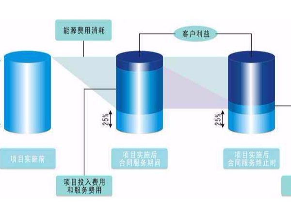 合同能源管理項目中，節能服務公司的責任都有哪些?