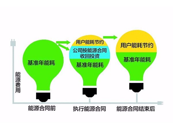 節能量保證型在合同能源管理中常用嗎?又有哪些特點和優勢