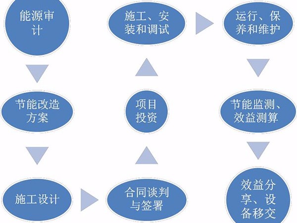空調(diào)節(jié)能改造還能賺錢(qián)?節(jié)能市場(chǎng)興起“合同能源管理”