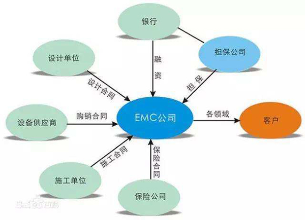 行業趨勢——合同能源管理助力中央空調節能改造