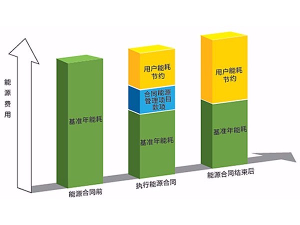 巧用合同能源管理，中央空調(diào)節(jié)能改造已悄然興起